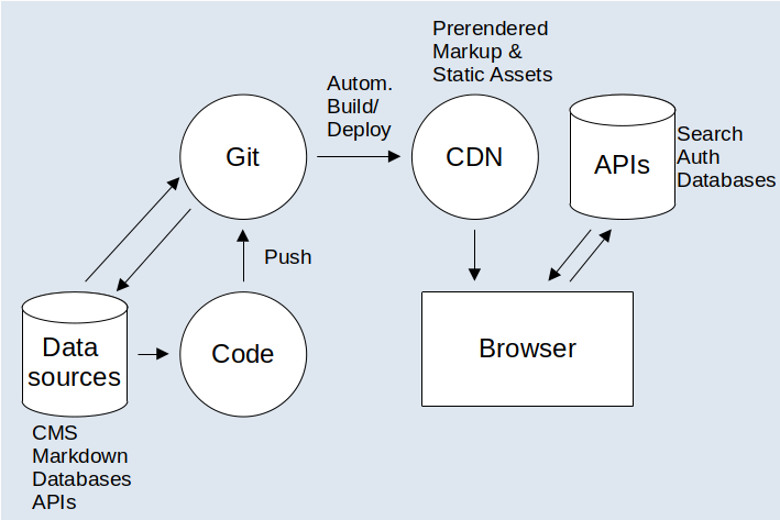 JAMStack-Architekturdiagramm