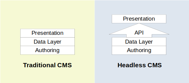 Architecture - tradtional vs. headless CMS