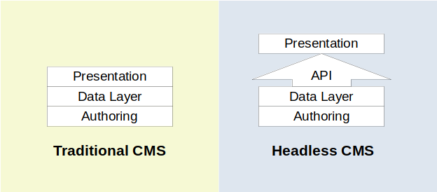 Architekturskizze - traditionelles vs. headless CMS